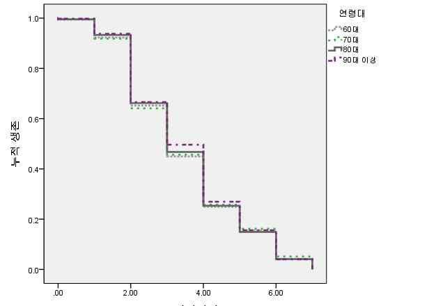 제 3 장노인장기요양보험원자료심층분석 131 3. 재가급여이용생존분석 (survival analysis) 가. Kaplan-Meier 생존분석 재가서비스이용자가개인의특성, 여건등에따라서어떠한시점에시설서비스로이탈하였는지 Kaplan-Meier 생존분석을통해비교해보고자한다.