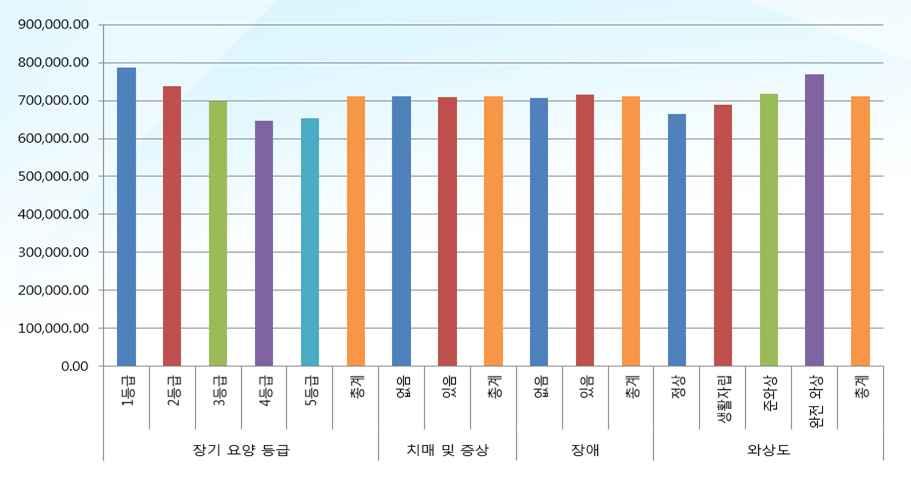 요약 7 - 마지막으로재가서비스공급기관운영및지속성에분석함. 분석자료는목적및방법에따라서구성시점이차이가있는데, 노인장기요양보험인정조사자료, 급여이용자료 (2015), 기관급여청구자료 (2008~ 2015), 기관평가자료 (2014) 를활용하였음.