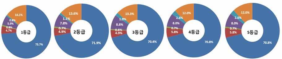 8 장기요양재가서비스개편방안연구 - 기관요인중에서는개인시설에비해비영리법인을이용할경우급여비가낮았으며, 개인시설에비해영리법인을이용할경우급여비가높았고, 기관규모가클수록, 운영기간이길수록급여비가증가하였고, 기관평가가좋은기관을이용할수록급여비가낮았음. 재가급여의구성비율은다음과같음.