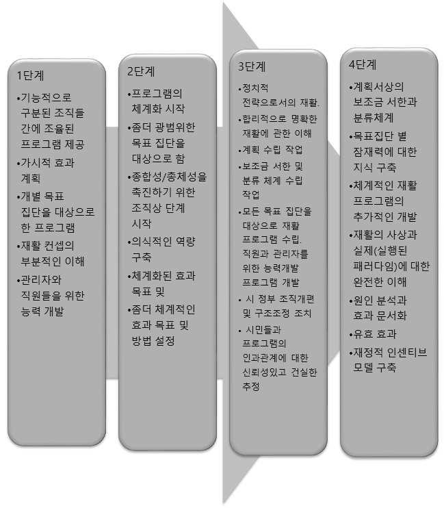 226 장기요양재가서비스개편방안연구 그림