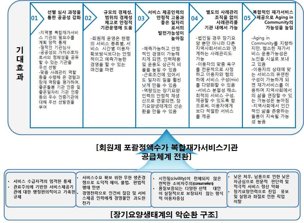 제 7 장신규재가서비스급여개발 ( 안 ) 265 그림 7-1