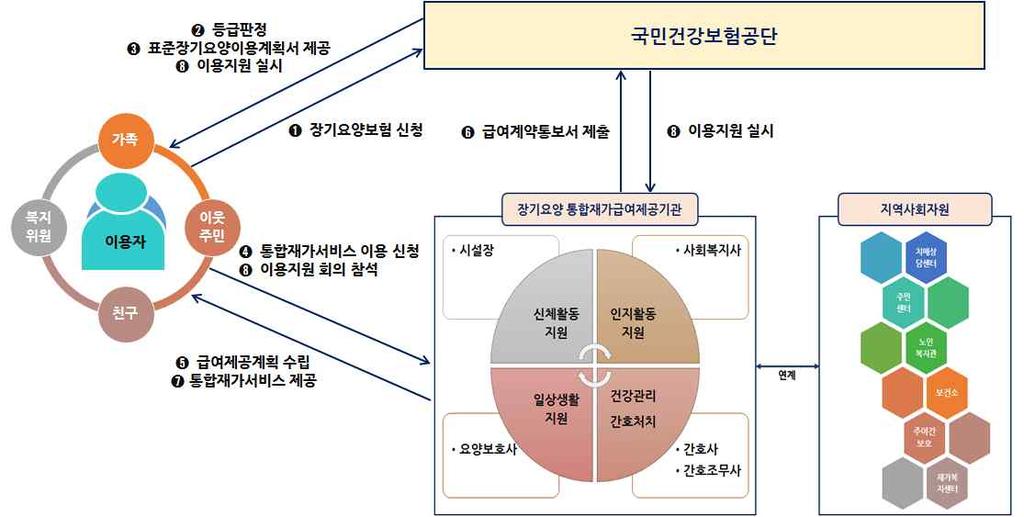 268 장기요양재가서비스개편방안연구 다. 시범사업운영체계도 1) 개요복합재가기관에서방문요양 ( 방문목욕 ) 과방문간호서비스를종합적으로제공하는체계를갖추고대상자의상태에따라맞춤형으로서비스를제공한다. 대상자의표준장기요양이용계획서내용에근거하여방문요양서비스를제공하되, 기존의서비스내용에월 2회수준의건강관리서비스가추가제공된다.