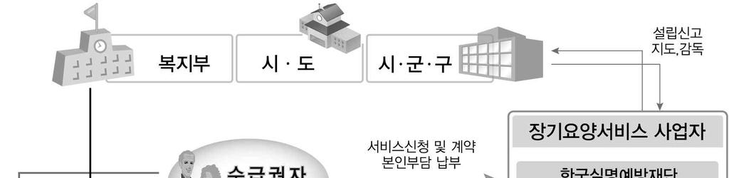 제 2 장장기요양재가서비스의현황및문제점 43 그림 2-1 노인장기요양보험관리운영체계 출처 : 보건복지부 (2016), 2016 년노인보건복지사업안내지침 (Ⅰ), p. 236. 바.