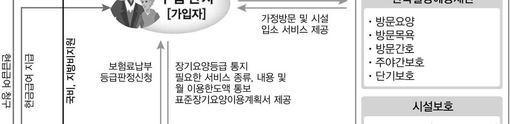 55%(2016년현재 ) 로, 노인장기요양보험가입자는국민건강보험가입자와동일하며, 건강보험료와통합징수된다. 장기요양보험료율은보건복지부장관소속장기요양위원회의심의를거쳐대통령령으로정한다.