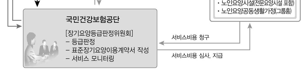 또한의료급여수급권자의장기요양급여비용, 의사소견서발급비용, 방문간호지시서발급비용중공단이부담하여야할비용및관리운영비의전액을국가와지방자치단체가분담한다.