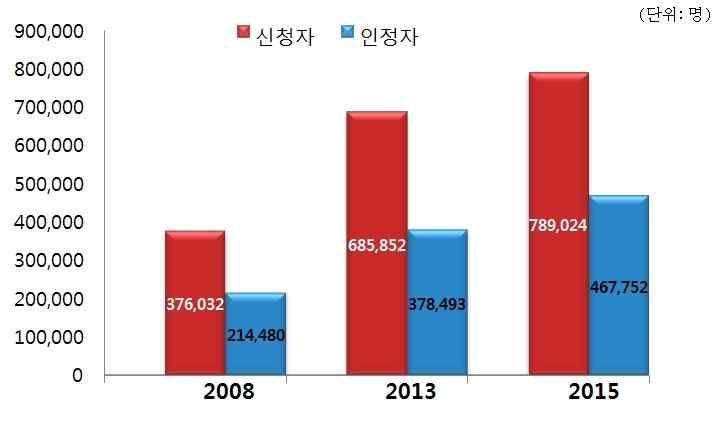 52 장기요양재가서비스개편방안연구 1. 장기요양서비스인정자및재가서비스이용자추이 가. 장기요양서비스인정자추이 노인장기요양보험제도에서의장기요양서비스에대한욕구가있는자는장기요양급여를신청하고국가가마련한일정한절차 ( 등급심사 ) 를거친후등급판정을받게된다. 장기요양서비스인정자란, 등급판정을받은자가운데등급외자를제외한 1등급에서 5 등급판정을받은자이다.