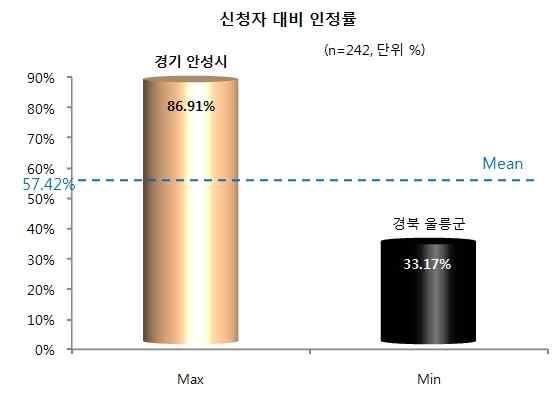 제 2 장장기요양재가서비스의현황및문제점 55 아래그림은전국 248개시군구별인정률 (2015년기준 ) 과노인인구천명당재가서비스이용자수의최대및최소지역을비교한것이다. 먼저신청자대비인정률의평균은 57.42% 인데, 신청자대비인정률이가장높은지역은경기안성시로 86.91% 이고경북울릉군은 33.17% 로가장낮아지역격차가크다는것을알수있다.