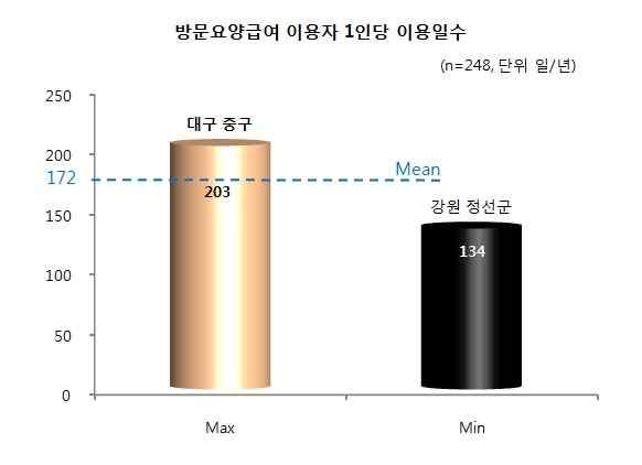 제 2 장장기요양재가서비스의현황및문제점 63 그림 2-5 방문요양급여 1 인당이용일수와급여지출의최대및최소지역 자료 : 국민건강보험공단노인장기요양보험통계연보 (2015) 방문요양급여의이용현황과급여지출의지역간차이를보면첫번째, 방문요양서비스 1인당연간이용일수의평균이 172일인데비해최대지역은대구중구로