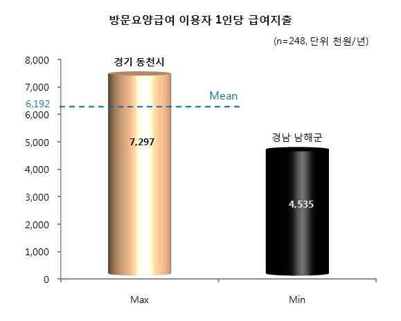 이상의장기요양재가서비스의수요추이및현황을정리하면첫째, 정부의전국및지역적수요관리에도불구하고지역간인정률, 이용일수, 급여비용의격차가확인되었다. 또한수요계획을수립하더라도실제현황이수립된계획과다른실태가나타날수있음을보여준다. 둘째, 인정자와이용자가수도권및대도시지역을중심으로편중된것으로나타났다.