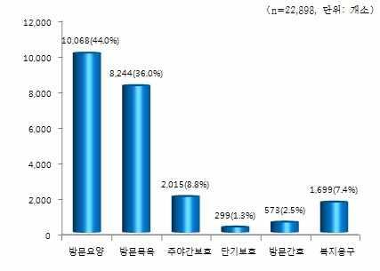 66 장기요양재가서비스개편방안연구 이외에도복지용구도 2010년 1,278(6.4%) 에서 2015년 1,700(7.4%) 로증가하였다. 그러나방문간호의추이는전체비중가운데감소하는추이를보이고있으며, 최근까지여전히전체재가공급기관중방문요양 (2015년기준 44%) 과방문목욕 (36%) 이절대다수의공급기관임을알수있다. 나.