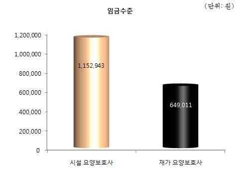 86 장기요양재가서비스개편방안연구 가기준시급을적용하면평균임금은 139만1천원인데여기에 160시간이상근로자에게추가로지급되는처우개선비를더하면 149만1천원이다. 이에비해 160시간미만재가요양보호사의평균근로시간은 71.1시간으로나타나평균임금이 51만9천원으로산출되었다.