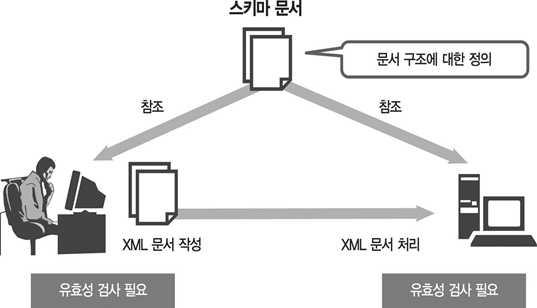 < 그림 4-15> XML