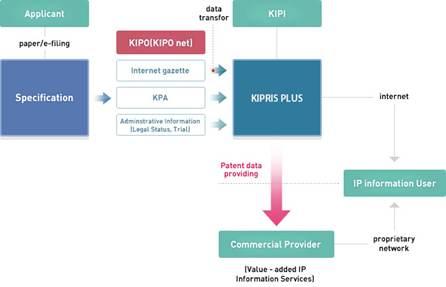 < 그림 5-18> 특허청 KIPRIS plus 의벌크데이터제공흐름도 [ 데이터셋 ][ 기타 ] 아이디어공모전 DB 분류 : 산업과학기술 > 아이디어