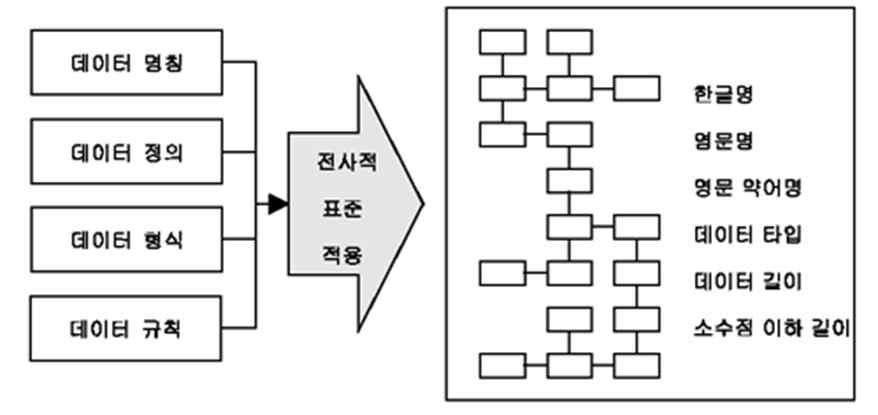 < 그림 4-1> 데이터표준화의의미