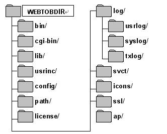 관리자안내서 그림 2-2. 디렉토리구조 의주요디렉토리들 : bin/: 실행파일들이위치.(wsm, wscfl, wsracd, wsgst, wsboot, wsdown, etc.).
