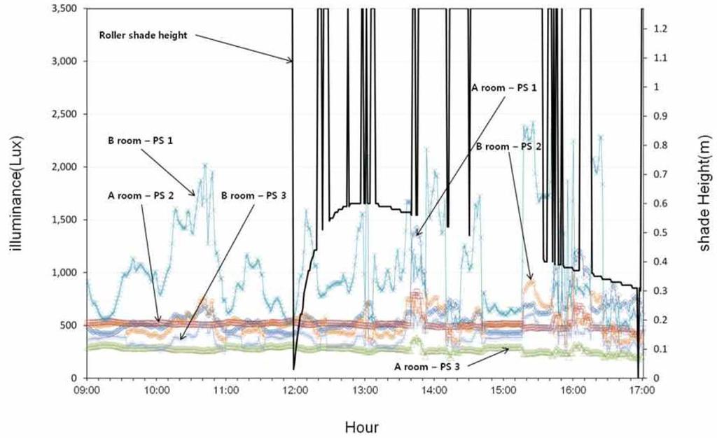 728 정근영 김인태 최안섭 Figure 6. Result of automated roller shade and workplane illuminance level on a overcast day, Sep 28, 2013. 약 41% 높게나타났으며 B-ES-3 은 A-ES-3 대비 89% 높게나타났다.