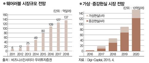 276 국내외아케이드게임법제도연구 로관련산업의성장전망치를예단하기는어렵다. 그럼에도국내외여러기관에서예측한바에따르면, 수년이내에가상현실 (VR) 증강현실 (AR) 그리고더나아가복합현실 (MR) 등신기술을이용한게임시장이폭발적으로증가할것이란점에서는의견이일치하고있다.