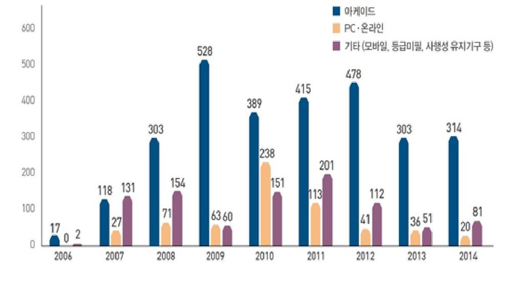 제 1 장서론 7 [ 그림 : 2006~2014 년플랫폼별불법게임물단속성공현황 ] 6) 아케이드게임산업의변화전세계적으로도최근몇년동안온라인게임, 모바일게임등경쟁관계에있는게임물들이새롭게등장하면서전통적인아케이드게임의비중은점차로축소되고있는것이현실이다. 그원인으로서생활환경의개인화가이러한경향을촉진한면이없지않다.