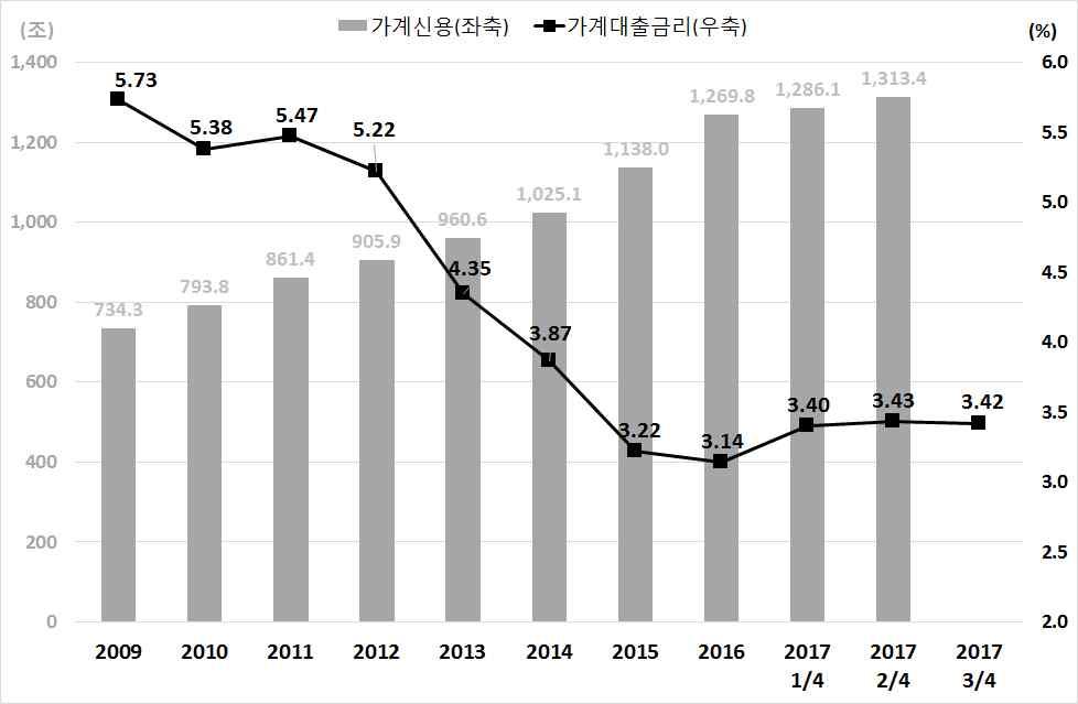 다만 가계부채가계속늘고있으며 가계소득도아직까지는증가세가 매우미진하여소비제약요인으로작용 가계부채는저금리기조하에서계속해서증가하는추세이나 추가적인 증가속도는다소둔화되는양상 가계소득은연 대의미약한증가세를보이고있으며 소비성향도 추세전환을확인하기까지는시간이필요 < 그림 Ⅰ-13> 가계부채추이 < 그림 Ⅰ-14> 가계소득및소비성향추이 자료 : 한국은행.