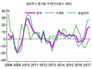 < 표 Ⅰ-9> 부문별설비투자추이 단위 전년동기비 년 월 월 월 월 월 월 월 월 월 총지수 기계류 일반기계류 전기및전자기기