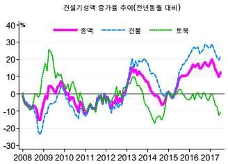 년 년 분기 분기 분기 분기 연간 분기 분기 분기 건설투자 건물건설 주거용건물 비주거용건물 토목건설 민간 정부 건설투자