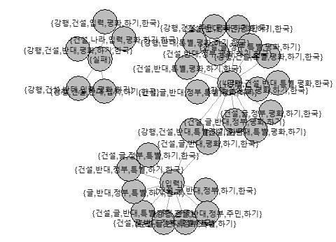 2016-31 갈등해결이후의사회적결과에관한연구 있는단어들의조합은대개큰변화가없는모습을보여주고있는데, 이는전반적으로언론에서제주해군기지건설을둘러싼여러가지양상을전달하는방식이상당히일관적이었음을보여주면서, 동시에많은언론의정보가그렇지않지만제주해군기지사례를 실패 라는단어와긴밀히연결하여전달하는정보도있었다는사실에주목할필요가있다.