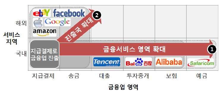 동향 ICT 기업의금융업진출동향 : 페이스북과알리바바를중심으로 * 11) 1. 개요 페이스북은행, 구글은행등은더이상낯선용어가아니다.