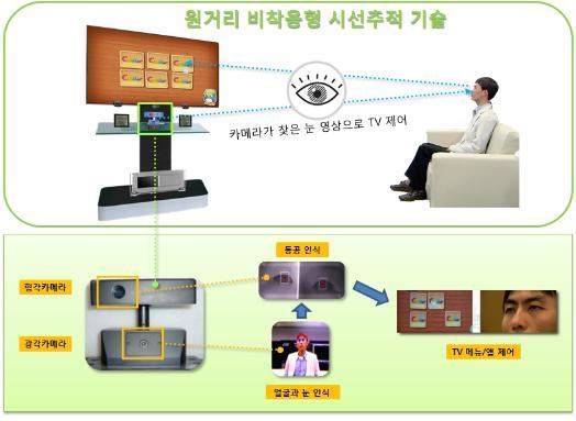 5 기술동향 각앱스토어에맞춰개별적으로진행되는현재의애플리케이션개발작업이 2014 년경에는대부분사라지고 HTML5 와브라우저로플랫폼에구애받지않는개방적웹앱개발환경으로전환 Source: http://www.worldweb.co.kr/articles/articles_view.html?