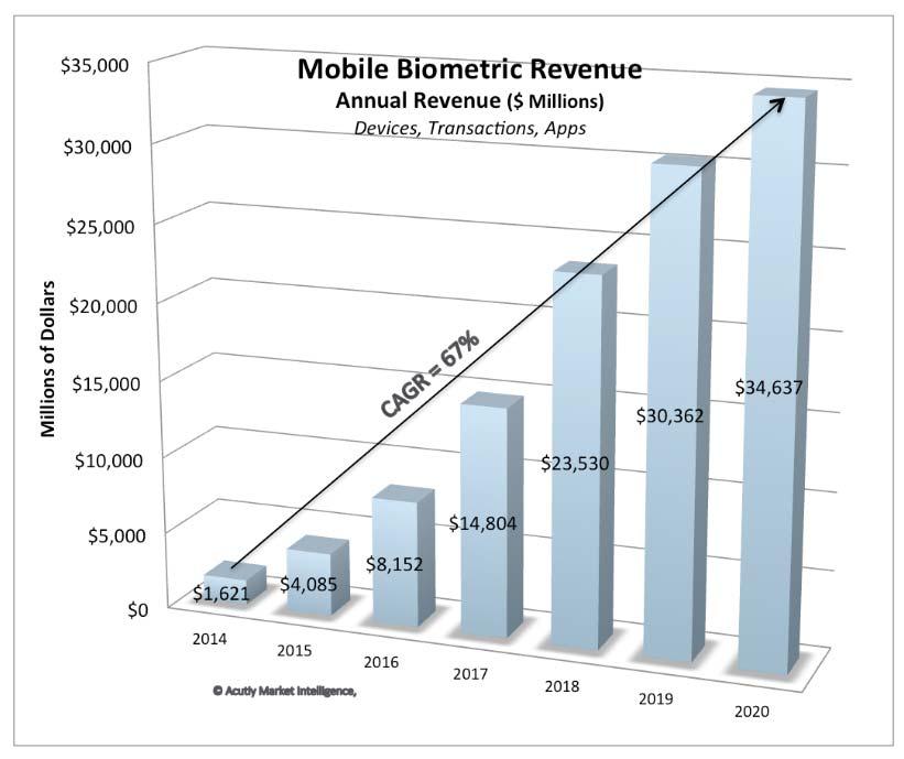 Mobile Biometric Global Market* (*2015 Acuity Market