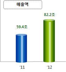 억원규모로전년 조 억원 대비 증가 조 의 점유