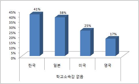 미, 자신감과소속감은최하위권에머무르고있는것으로나타남 - 우리나라학생의수학에대한흥미 31위, 동기수준 38위 (2003년 PISA) - 학교소속감이없다는응답비율은한국 41%, 일본 38%, 미국 25%, 영국 17%(2003 년 PISA) 그림 Ⅱ-1 청소년의학교소속감없음응답비율비교 자료 : 2003 년 PISA