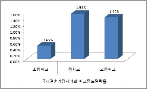 외국인근로자및국제결혼의증가등에따라다문화청소년이급격히증가하고있음 - 이들은특히학업에어려움을느끼고있으며, 교육과정에적응하지못하고높은 탈락률을보이고있는실정임 그림 Ⅱ-6 다문화가족자녀수증가추이 자료 : 행정안전부 (2010) 그림 Ⅱ-7 국제결혼가정자녀의학교중도탈락률 자료 : 교육과학기술부 (2010) 한편북한이탈청소년역시증가하고있는데,