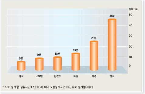 그림 Ⅱ-11 세계각국 15~24 세의하루평균컴퓨터게임이용시간 SEOUL FOUNDATION OF WOMEN & FAMILY Ⅱ 청소년의음주율과흡연율이증가하고청소년유해업소도증가 중 고등학생청소년의음주율과흡연율이지속적인증가세를보이고있음. - 음주율은 2005년 36.6% 에서 2008년 53.7% 로, 흡연률은 2005년 8.8% 에서 2008 년 10.