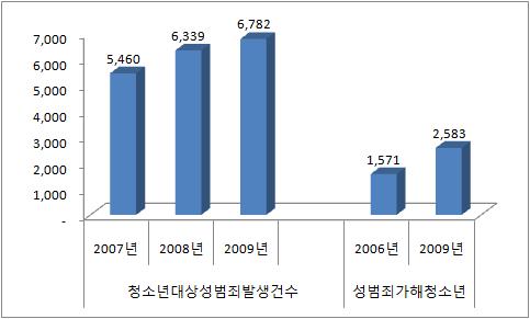 그림 Ⅱ-13 청소년의성범죄추이 자료 : 경찰청 (2009) 폭행, 금품갈취, 집단따돌림등학교폭력이증가하고, 폭력정도도심해지고있는실정임 - 급우나또래로부터폭행, 금품갈취, 집단따돌림등폭력피해를받은중 고등학생이 7% 로나타남 ( 보건복지가족부청소년유해환경접촉종합실태조사, 2009). - 청소년폭력관련조사결과를보면, 피해경험후복수하고싶은비율이 81.