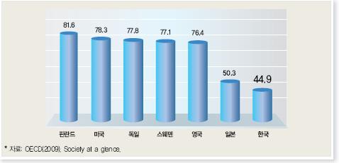 응답 ( 통계청사회조사, 2008) - 2008 년청소년의사망원인 1 순위는자살 (13.