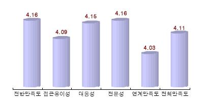 그림 Ⅱ-15 연계기관의 CYS-Net 서비스만족도평균 자료 : 이창호등 (2007) CYS-Net 효과성평가연구 또한김교정 (2008) 은청소년복지에있어포괄적서비스제공과서비스네트워킹의장애요인으로실제적협력의미진함및의사소통채널의미흡함을보고하고있음 심층면접조사결과청소년복지실무전문가들은다음과같은진술로협력의미진함과의사소통채널의미흡함을지적함 -