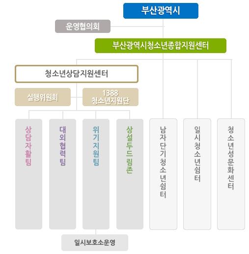 3) 조직구성본기관은신라대학교가부산광역시로부터위탁을받아운영하는기관으로, 부산지역청소년을위한긴급구조및상담, 자활등을위하여청소년에게필요한서비스를 One-Stop으로제공하기위하여 청소년상담지원센터, 남자단기청소년쉼터, 일시청소년쉼터, 청소년성문화센터, 상설두드림존 을설치하여통합적으로운영하고있음 그림