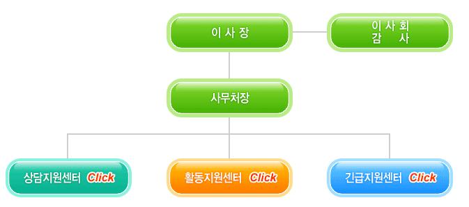 2) 설립목적 지역사회다양한자원발굴과연계협력체계를통한 청소년사회안전망 구축으로청소년들의역량강화와욕구실현을위해 One-Stop 서비스를제공하는것을목적으로함 3) 조직구성 경남청소년종합지원본부는경상남도가출연하고운영하는재단법인으로, 경남도청행정부지사가이사장직을겸직하고, 사무처장산하에각각독립적인예산으로운영되는상담지원센터, 활동지원센터, 긴급지원센터로구성됨 그림