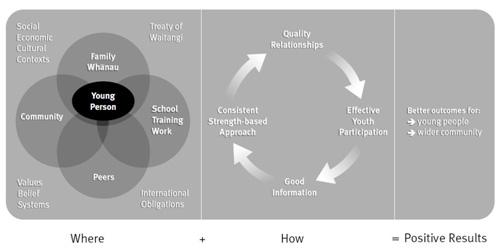 그림 Ⅲ-3 뉴질랜드의청소년개발전략 - 이전략은기존에각분야별로분절적으로시행되어오던접근을청소년과상호작용하는통합적접근으로변화시킴.