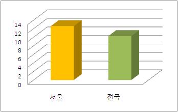 0%) 7,447,159 2010 13,381 (1.1%) 1,274,028 61,910 (0.