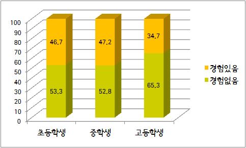 서울초중고교학업중단학생의실태조사와예방및복귀지원을위한정책대안개발연구 다.