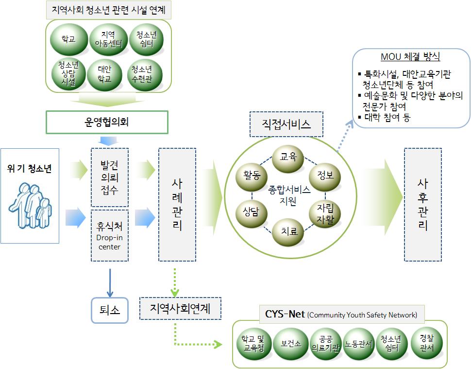 청소년드림센터서비스체계도 SEOUL FOUNDATION OF WOMEN & FAMILY Ⅳ 3) 주요대상 : 모든청소년을대상으로하되, 위기청소년에중점 4) 운영방식 청소년이편안한휴식처제공및프로그램홍보를통한개별참여 학교, 지역아동센터,