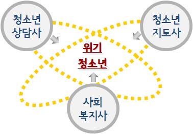 인력구성 - 기능별핵심전문인력협력체계로위기청소년에맞춤서비스제공 - 센터내청소년일자리창출및창업기회제공 : 식당및카페운영, 청소등 - 사업별외부전문인력아웃소싱을통한전문성확보 - 핵심기획인력중심의정규인력배치 계센터장보호지원상담 치료교육훈련활동 / 자립기획행정 20 명 1 명 4 명