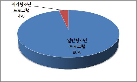 부록 6 일반청소년대상지원서비스중위기청소년참여현황 일반청소년이용대표시설인 청소년수련관, 문화의집 의경우위기청소년대상 프로그램비율이매우낮고, 위기청소년의프로그램참여율도저조함