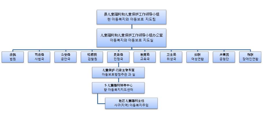 제 4 장중국의위기아동현황과아동보호체계 105 그림 4-5 아동보호시범사업의현급아동보호조직 자료 : Qiao Dongping (2015) Child Welfare and Child Protection in China