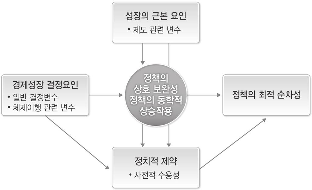 ( 초기-성장기반조성지원 ) 초기단계는북한이현재의경제체제를유지하면서경제적효율성을도모하는단계로상정 - 북한정권이경제적효율성증대를위한다양한정책변화를시도하고, 이러한시도가북한경제의안정적성장기반이조성될수있도록지원해주는단계 ( 중기-대외개방정책및수출산업육성지원 ) 중기에는북한이시장경제체제로의이행을도모하도록자본주의제도의성공적인도입을지원하는단계 -