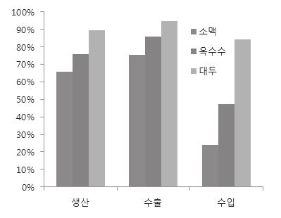 2. 조사및분석결과 가. 국제곡물시장의특징 국제곡물시장은생산량대비교역량비중이작은엷은시장 (thin market) 으로일부생산국의수출에시장이좌우되는구조임. - 국제곡물시장은자국소비가우선인곡물의특성으로인해전체생산대비교역비중이작으며, 소맥은전세계생산대비 19~22%, 옥수수는 11~12% 만교역됨 ( 그림 1 참고 ).