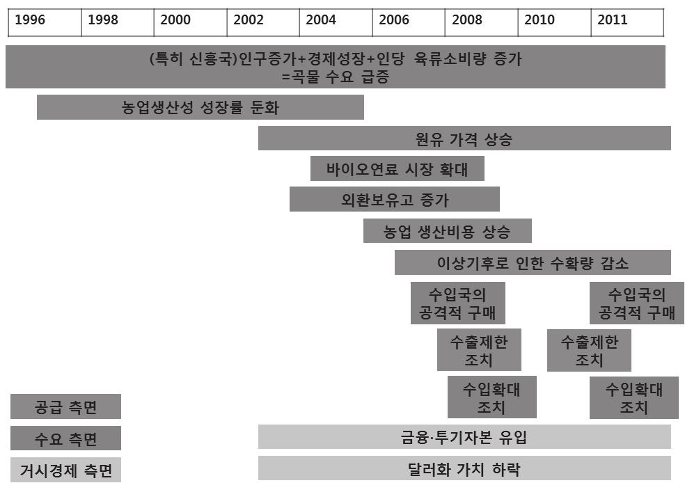 한편 ABCD 1) 로불리는 4개곡물메이저는곡물사업분야에서 100년이상의역사를이어오며독점적인지위를유지하고있음. - 곡물메이저들은주요곡물생산지역에서매입, 수송, 저장, 가공, 수출등전산업체인에서영향력을행사하고있고, 최근에는전통적사업영역인곡물유통뿐아니라종자, 비료, 바이오연료, 금융등전방위적으로사업영역을확장하고있음.