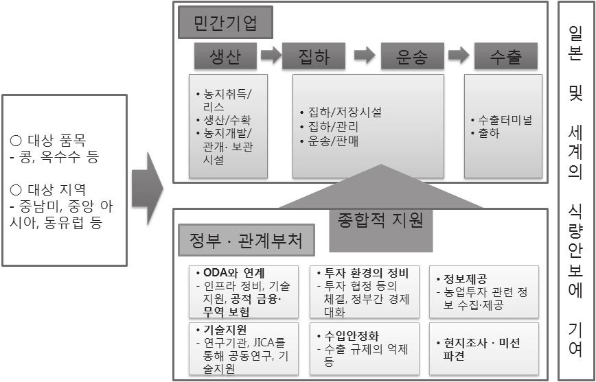 그림 6. 일본의해외투자촉진의종합적인지원 자료 : 일본무역보험 e-nexi 2009 년 9 월호 ( 검색일 : 2014. 9. 20). - 일본정부는기존에는대외적으로해외농업개발을위한정부차원의정책은전혀없다고밝혀왔지만, 오래전부터간접적으로해외농업개발협회와 ODA를통해지원해옴.