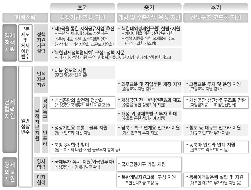 우리정부의구체적인협력방안을첫째북한의경제발전을위한경제정책지원, 둘째인도적ㆍ물질적 지원을포함한경제협력지원, 셋째대외경제관계정상화를위한경제외교지원으로분류하여북한 경제성장을위한순차적정책변수와연계하여단계별로제시 초기에는성장기반조성지원을위해 제 3 국을통한지식공유사업 추진, 북한경제정책협의회 를구성 하여정책자문을시행하고, 대북인도적지원, 개성공단의발전적정상화,